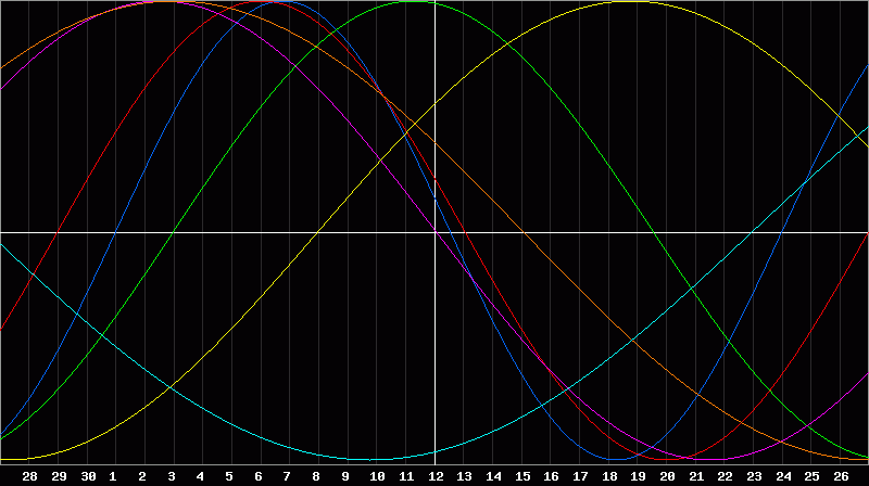 Biorhythm Chart