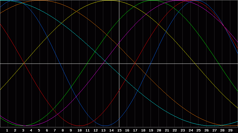 Biorhythm Chart