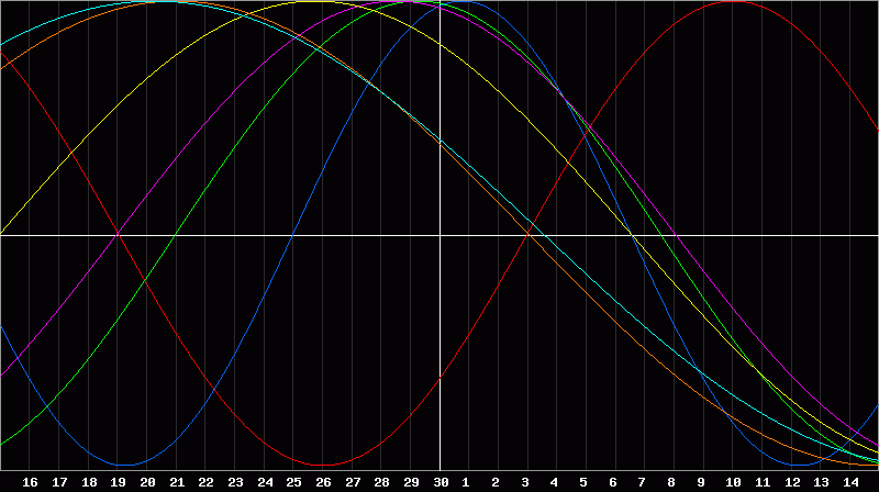 Biorhythm Chart