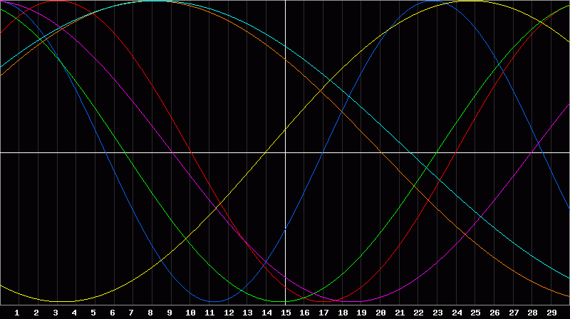 Biorhythm Chart
