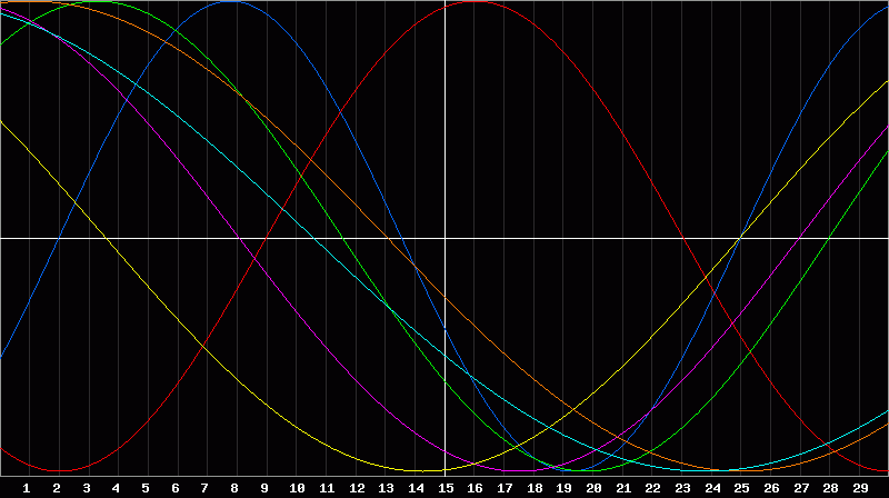 Biorhythm Chart