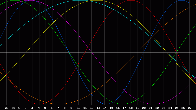 Biorhythm Chart