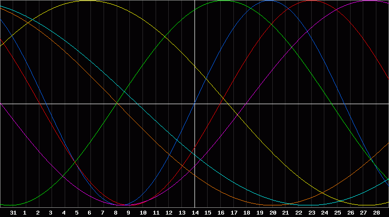 Biorhythm Chart