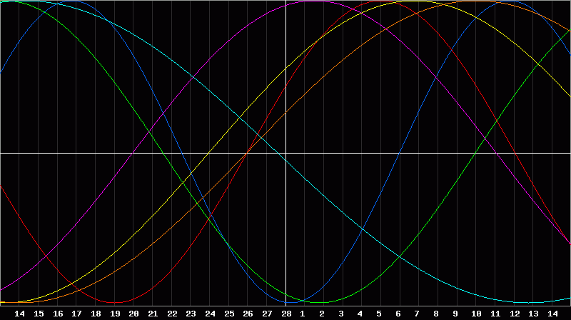 Biorhythm Chart