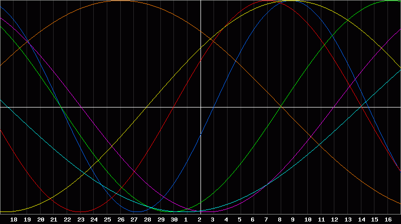 Biorhythm Chart