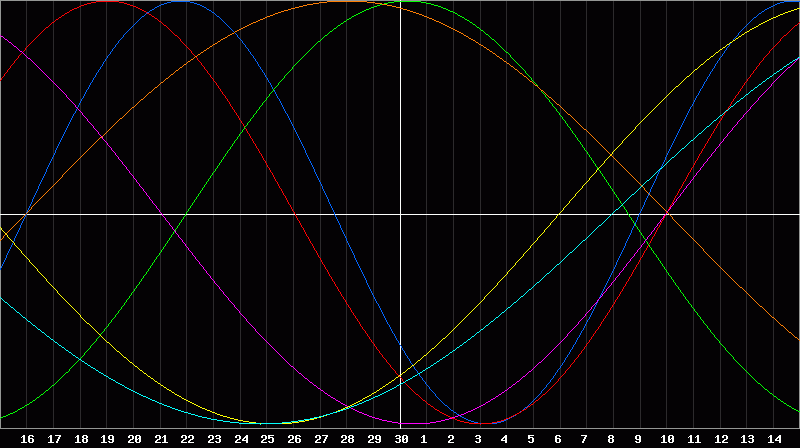 Biorhythm Chart