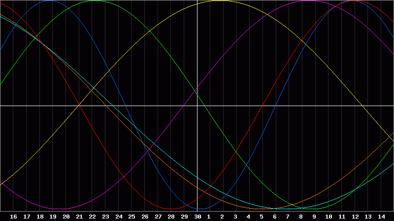 Biorhythm Chart