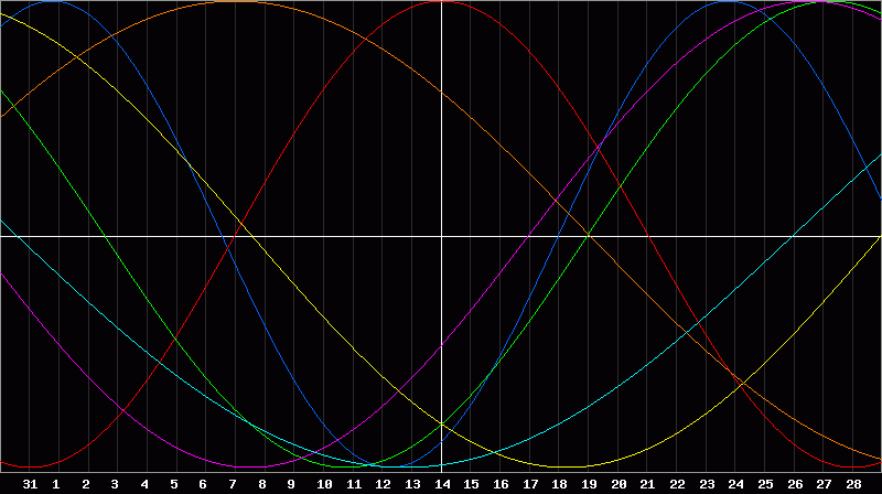 Biorhythm Chart