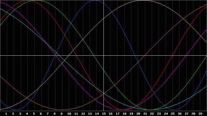 Biorhythm Chart