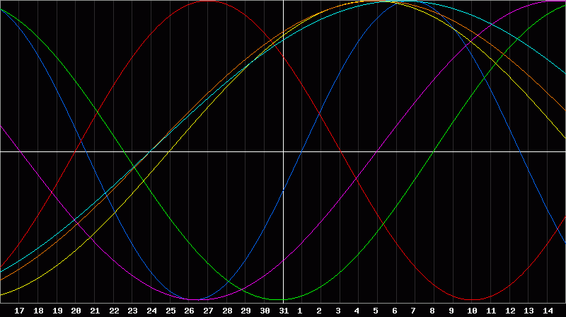 Biorhythm Chart