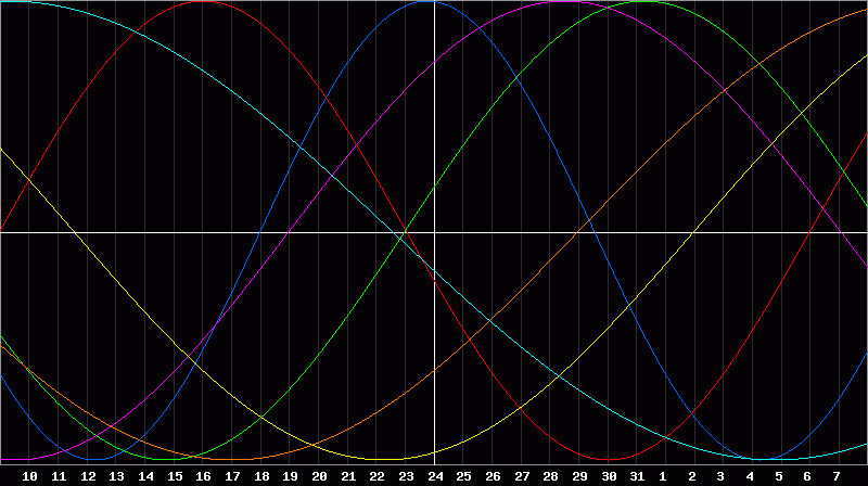 Biorhythm Chart