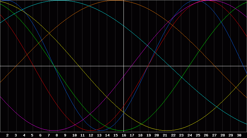 Biorhythm Chart