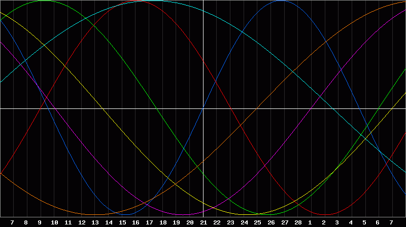 Biorhythm Chart