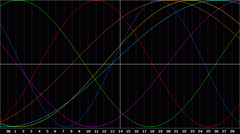 Biorhythm Chart