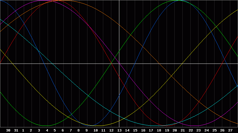 Biorhythm Chart