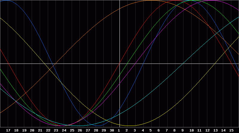 Biorhythm Chart