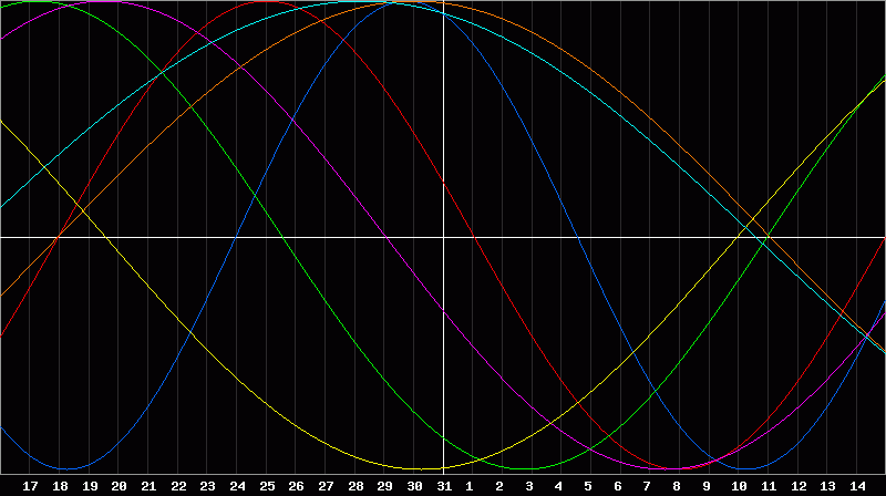Biorhythm Chart