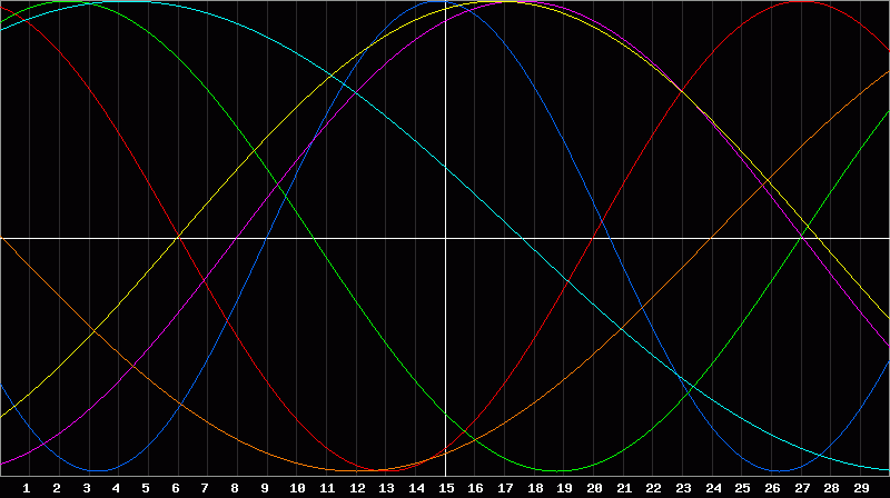 Biorhythm Chart