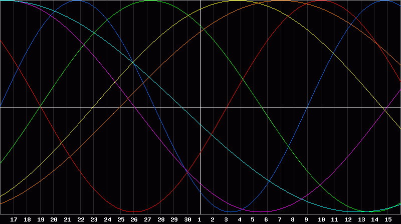 Biorhythm Chart
