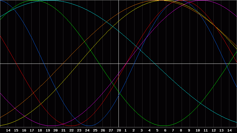 Biorhythm Chart