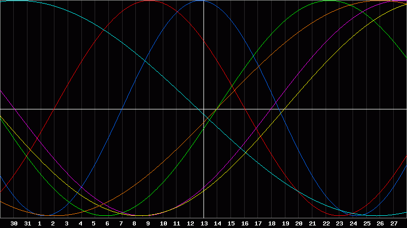 Biorhythm Chart