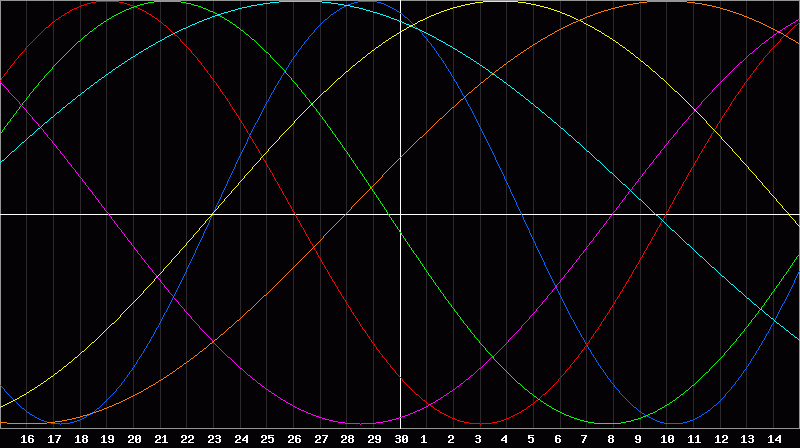 Biorhythm Chart