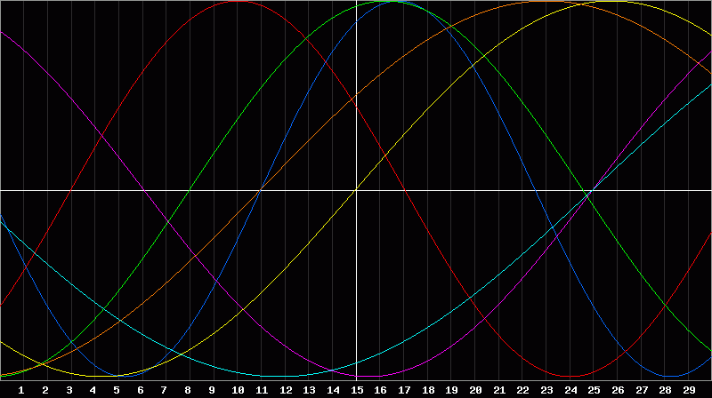 Biorhythm Chart