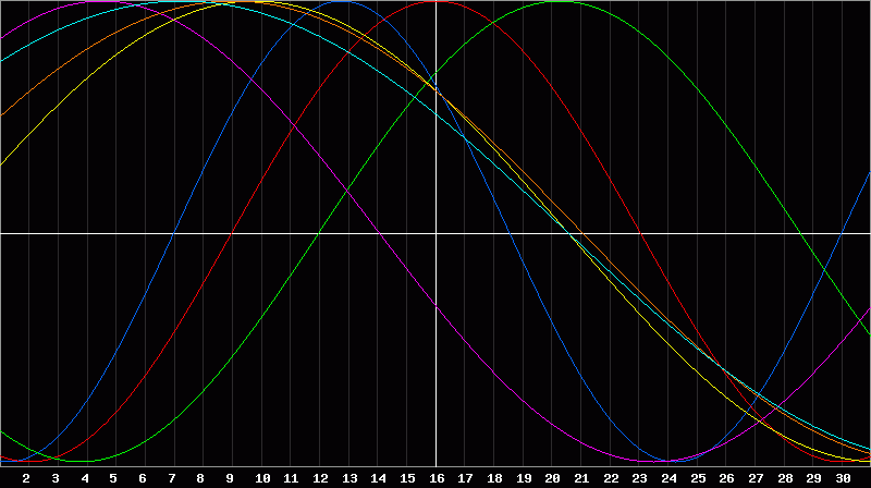 Biorhythm Chart