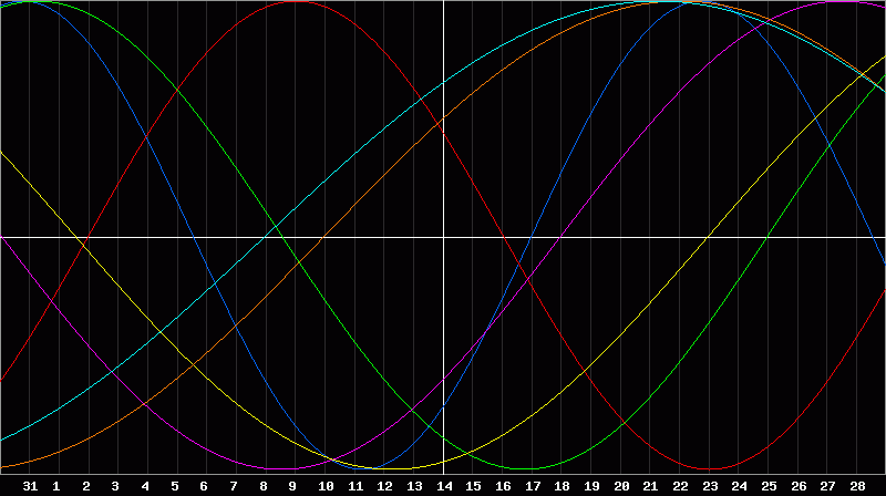 Biorhythm Chart