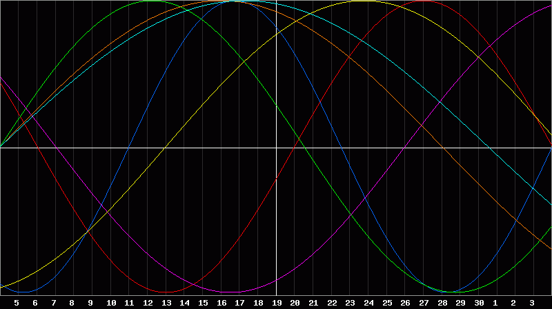 Biorhythm Chart