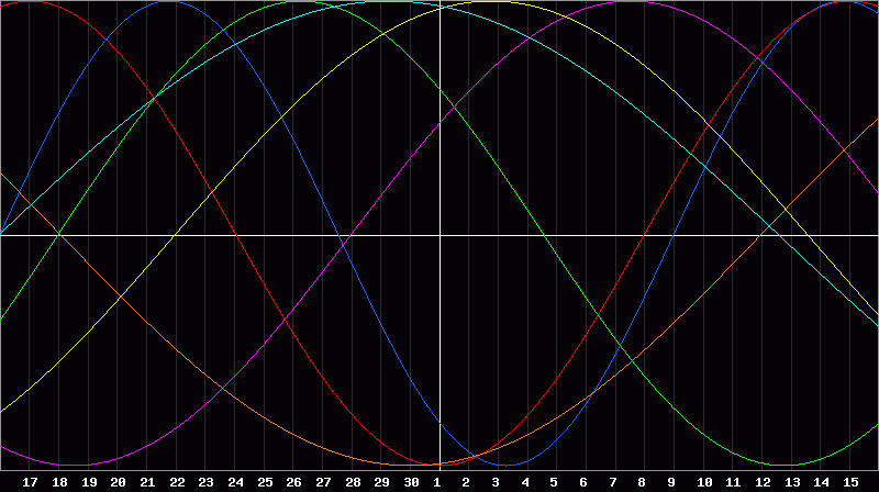 Biorhythm Chart