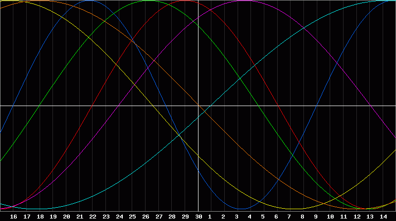 Biorhythm Chart