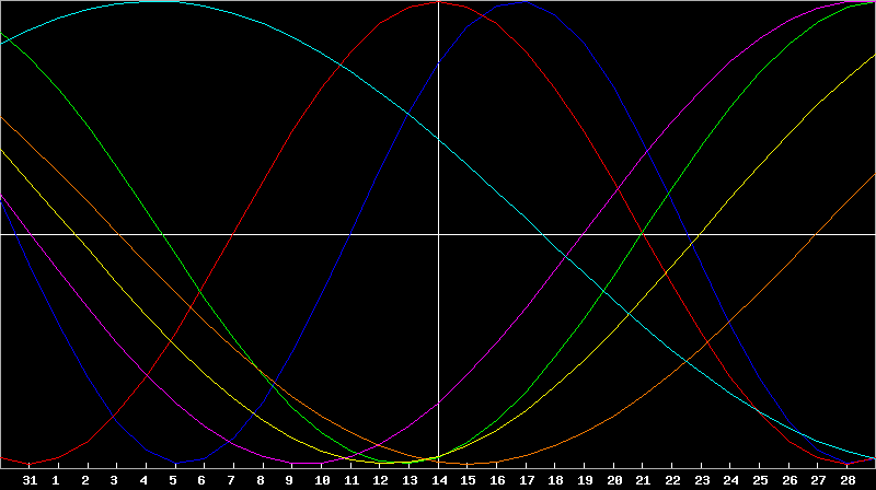 Biorhythm Chart