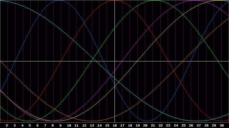 Biorhythm Chart