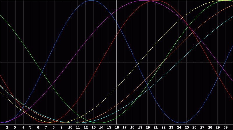 Biorhythm Chart