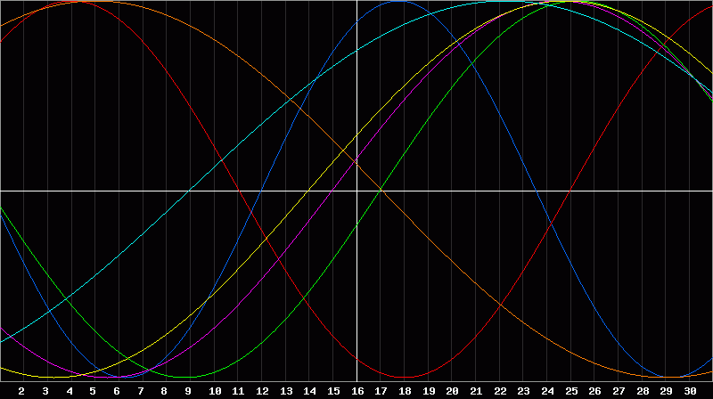 Biorhythm Chart