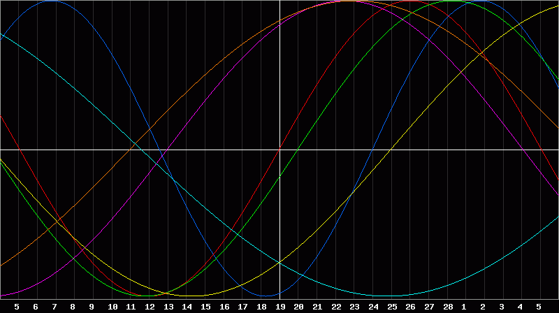 Biorhythm Chart