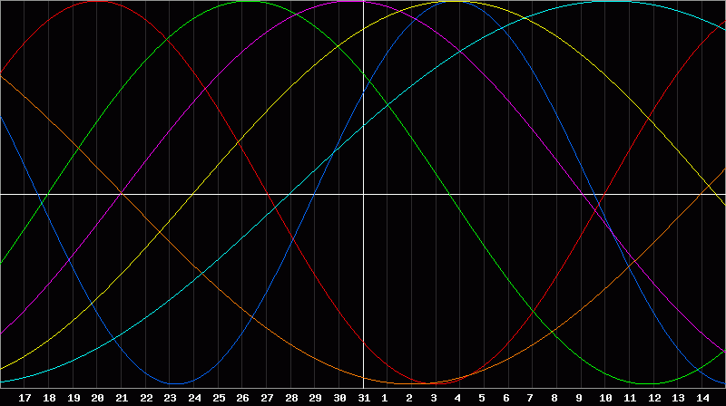 Biorhythm Chart