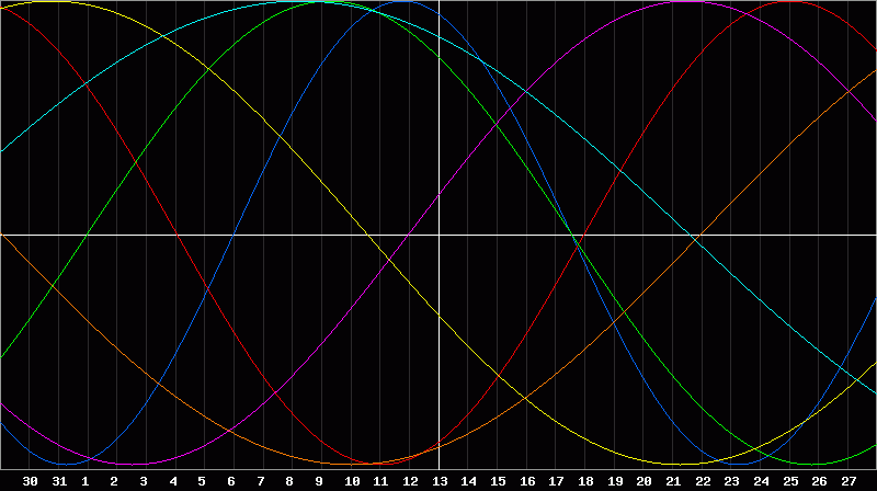 Biorhythm Chart