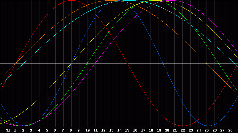 Biorhythm Chart