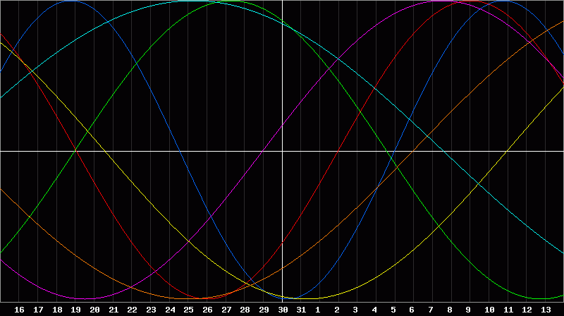 Biorhythm Chart