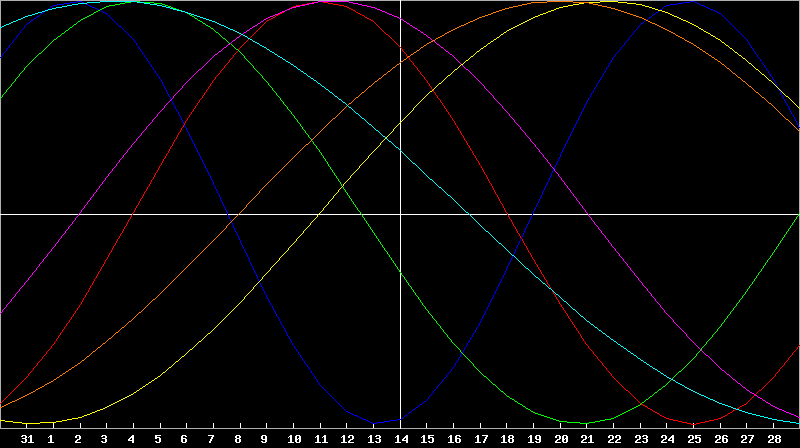 Biorhythm Chart