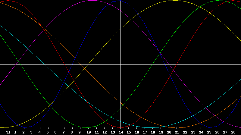 Biorhythm Chart