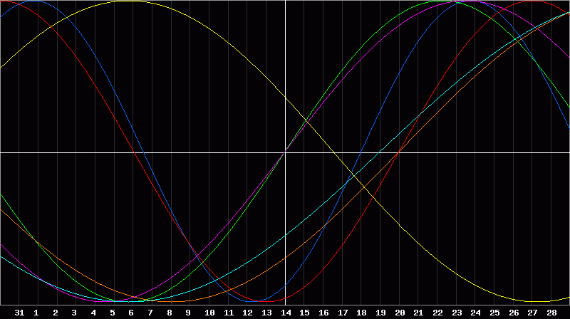 Biorhythm Chart