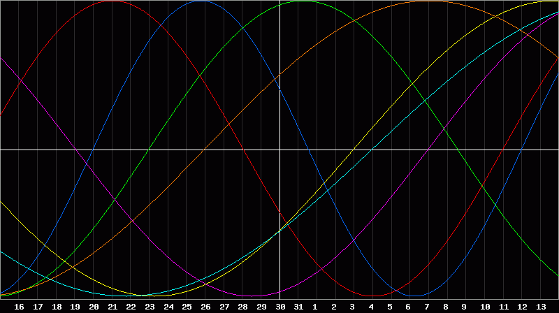 Biorhythm Chart