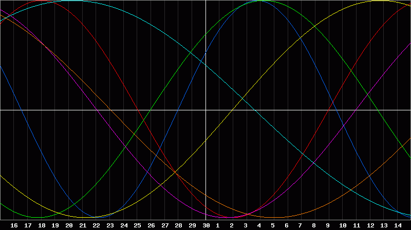 Biorhythm Chart