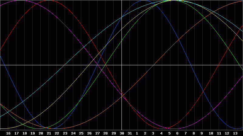 Biorhythm Chart