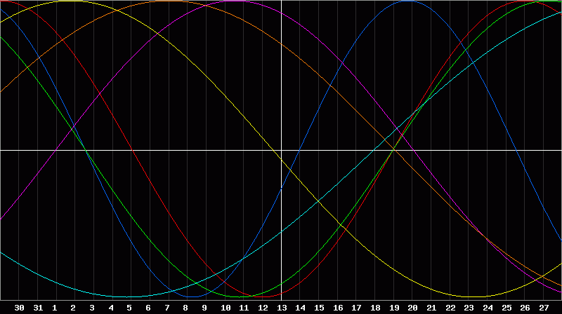 Biorhythm Chart