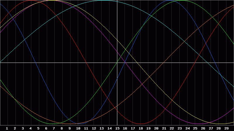Biorhythm Chart