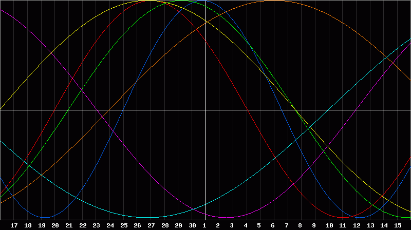Biorhythm Chart